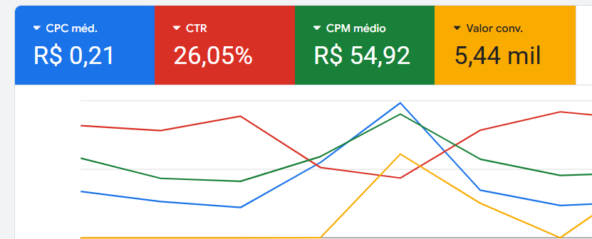 Screenshot da campanha no Google Ads com CTR 30% e CPC R$0,21